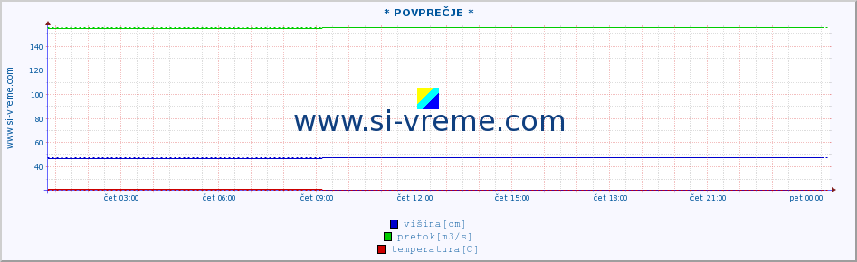 POVPREČJE ::  VELIKA MORAVA -  BAGRDAN ** :: višina | pretok | temperatura :: zadnji dan / 5 minut.