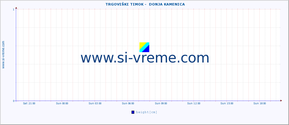  ::  TRGOVIŠKI TIMOK -  DONJA KAMENICA :: height |  |  :: last day / 5 minutes.