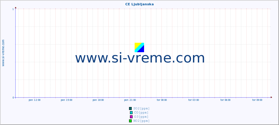 POVPREČJE :: CE Ljubljanska :: SO2 | CO | O3 | NO2 :: zadnji dan / 5 minut.