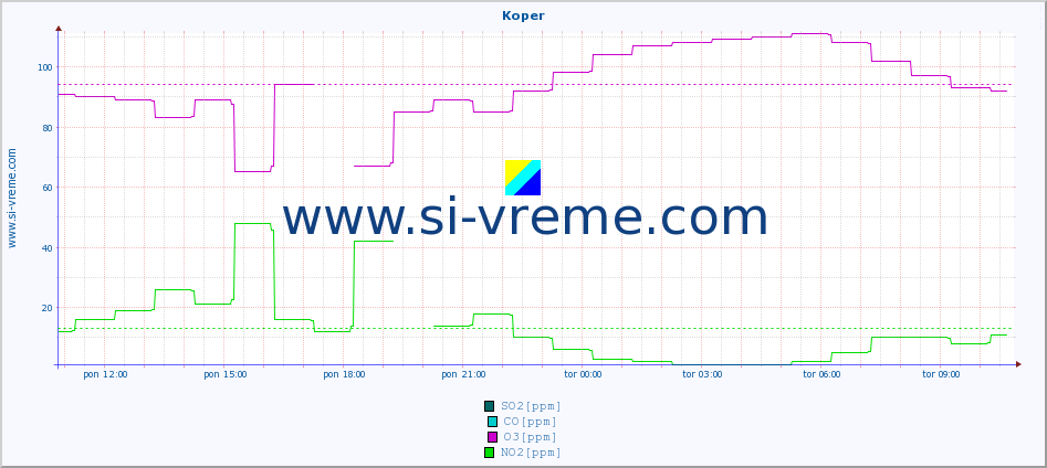 POVPREČJE :: Koper :: SO2 | CO | O3 | NO2 :: zadnji dan / 5 minut.