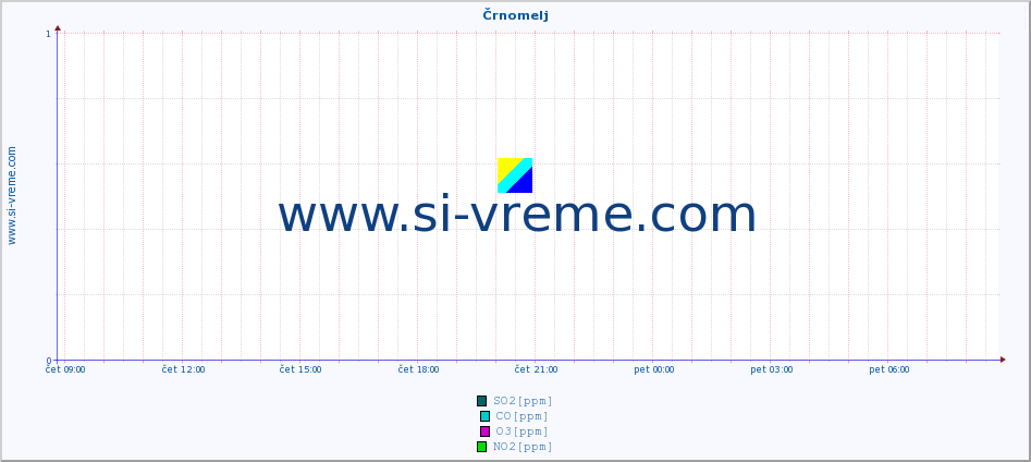 POVPREČJE :: Črnomelj :: SO2 | CO | O3 | NO2 :: zadnji dan / 5 minut.