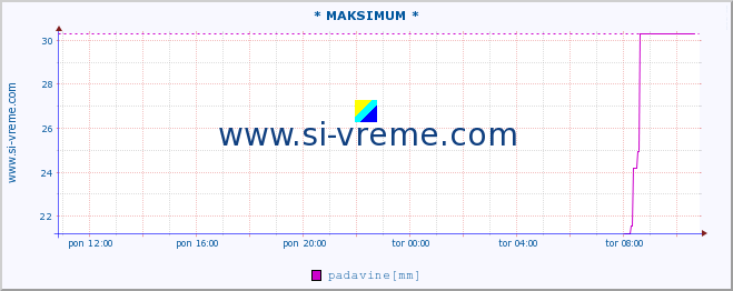 POVPREČJE :: * MAKSIMUM * :: padavine :: zadnji dan / 5 minut.