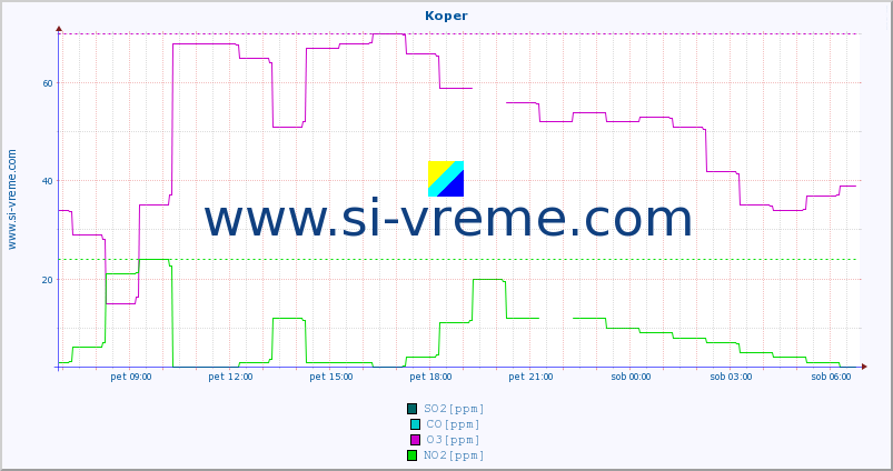 POVPREČJE :: Koper :: SO2 | CO | O3 | NO2 :: zadnji dan / 5 minut.