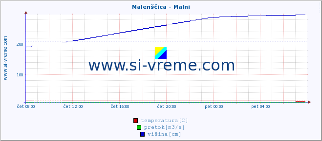 POVPREČJE :: Malenščica - Malni :: temperatura | pretok | višina :: zadnji dan / 5 minut.