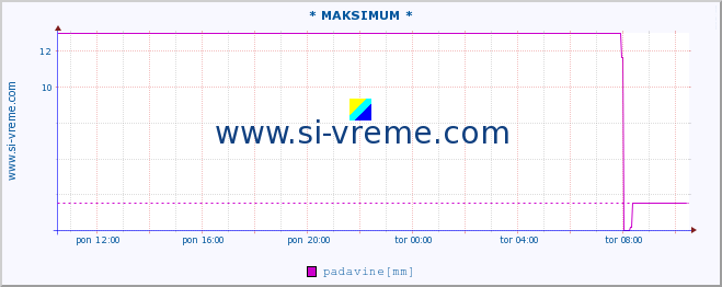 POVPREČJE :: * MAKSIMUM * :: padavine :: zadnji dan / 5 minut.