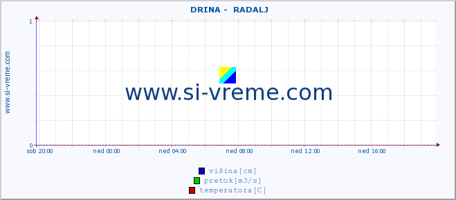 POVPREČJE ::  DRINA -  RADALJ :: višina | pretok | temperatura :: zadnji dan / 5 minut.