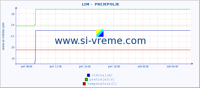 POVPREČJE ::  LIM -  PRIJEPOLJE :: višina | pretok | temperatura :: zadnji dan / 5 minut.