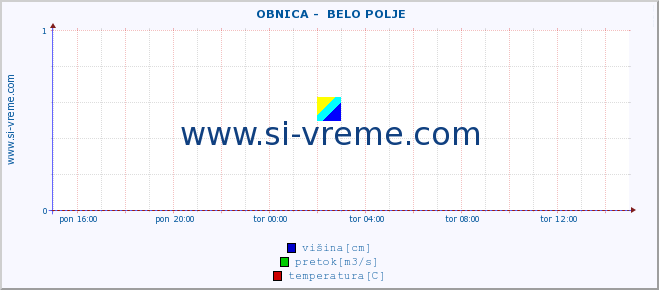 POVPREČJE ::  OBNICA -  BELO POLJE :: višina | pretok | temperatura :: zadnji dan / 5 minut.