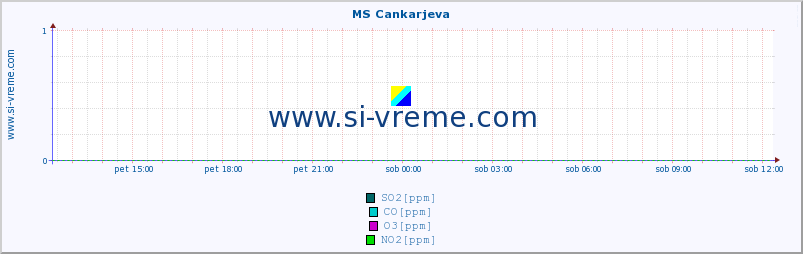 POVPREČJE :: MS Cankarjeva :: SO2 | CO | O3 | NO2 :: zadnji dan / 5 minut.