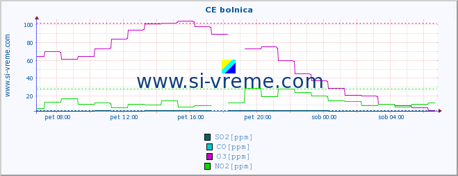 POVPREČJE :: CE bolnica :: SO2 | CO | O3 | NO2 :: zadnji dan / 5 minut.