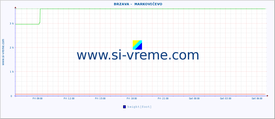  ::  BRZAVA -  MARKOVIĆEVO :: height |  |  :: last day / 5 minutes.