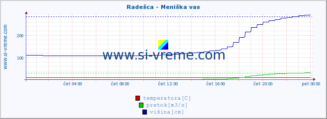 POVPREČJE :: Radešca - Meniška vas :: temperatura | pretok | višina :: zadnji dan / 5 minut.