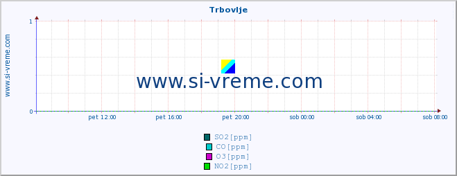 POVPREČJE :: Trbovlje :: SO2 | CO | O3 | NO2 :: zadnji dan / 5 minut.