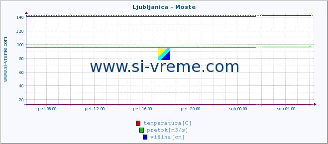 POVPREČJE :: Ljubljanica - Moste :: temperatura | pretok | višina :: zadnji dan / 5 minut.