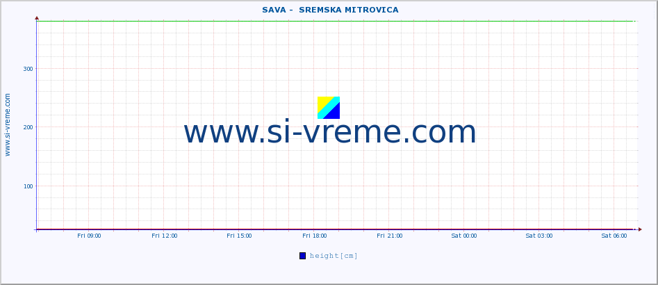  ::  SAVA -  SREMSKA MITROVICA :: height |  |  :: last day / 5 minutes.