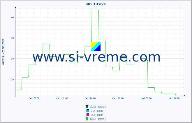 POVPREČJE :: MB Titova :: SO2 | CO | O3 | NO2 :: zadnji dan / 5 minut.