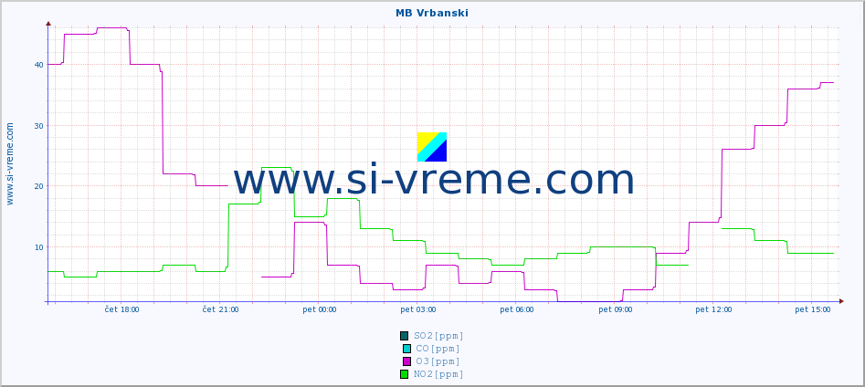 POVPREČJE :: MB Vrbanski :: SO2 | CO | O3 | NO2 :: zadnji dan / 5 minut.