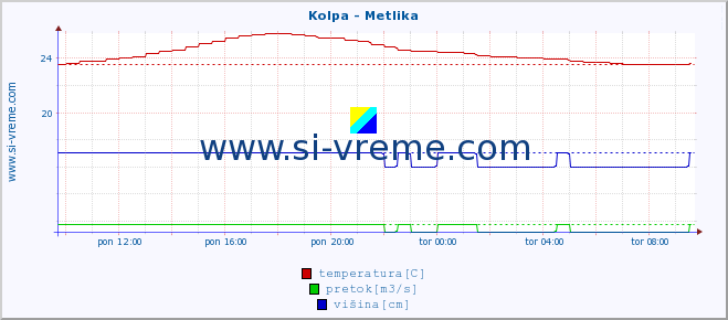 POVPREČJE :: Kolpa - Metlika :: temperatura | pretok | višina :: zadnji dan / 5 minut.