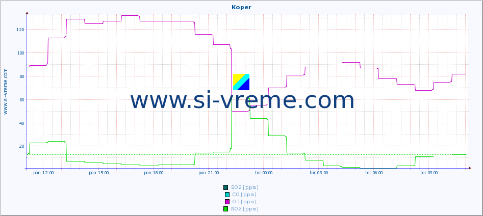 POVPREČJE :: Koper :: SO2 | CO | O3 | NO2 :: zadnji dan / 5 minut.