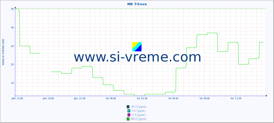 POVPREČJE :: MB Titova :: SO2 | CO | O3 | NO2 :: zadnji dan / 5 minut.