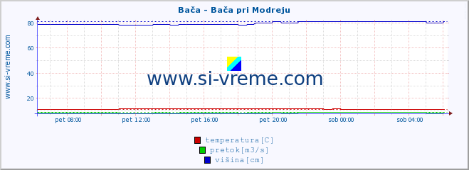 POVPREČJE :: Bača - Bača pri Modreju :: temperatura | pretok | višina :: zadnji dan / 5 minut.