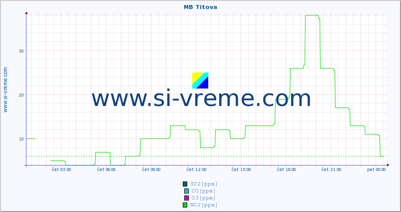 POVPREČJE :: MB Titova :: SO2 | CO | O3 | NO2 :: zadnji dan / 5 minut.