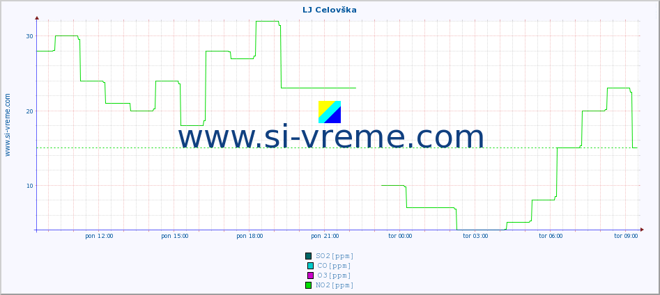 POVPREČJE :: LJ Celovška :: SO2 | CO | O3 | NO2 :: zadnji dan / 5 minut.