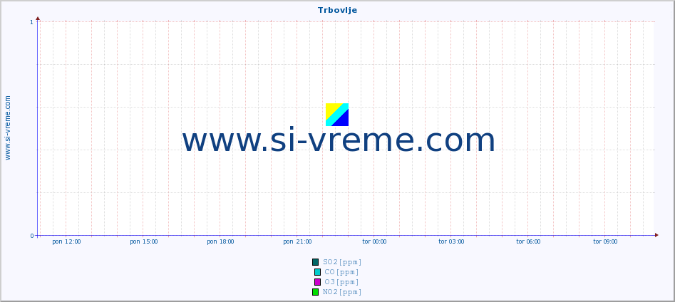 POVPREČJE :: Trbovlje :: SO2 | CO | O3 | NO2 :: zadnji dan / 5 minut.