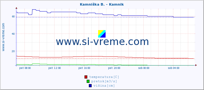 POVPREČJE :: Kamniška B. - Kamnik :: temperatura | pretok | višina :: zadnji dan / 5 minut.