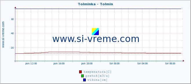 POVPREČJE :: Tolminka - Tolmin :: temperatura | pretok | višina :: zadnji dan / 5 minut.