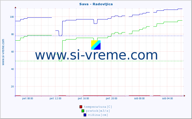 POVPREČJE :: Sava - Radovljica :: temperatura | pretok | višina :: zadnji dan / 5 minut.