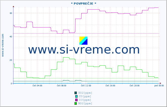 POVPREČJE :: * POVPREČJE * :: SO2 | CO | O3 | NO2 :: zadnji dan / 5 minut.