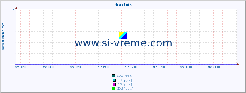 POVPREČJE :: Hrastnik :: SO2 | CO | O3 | NO2 :: zadnji dan / 5 minut.