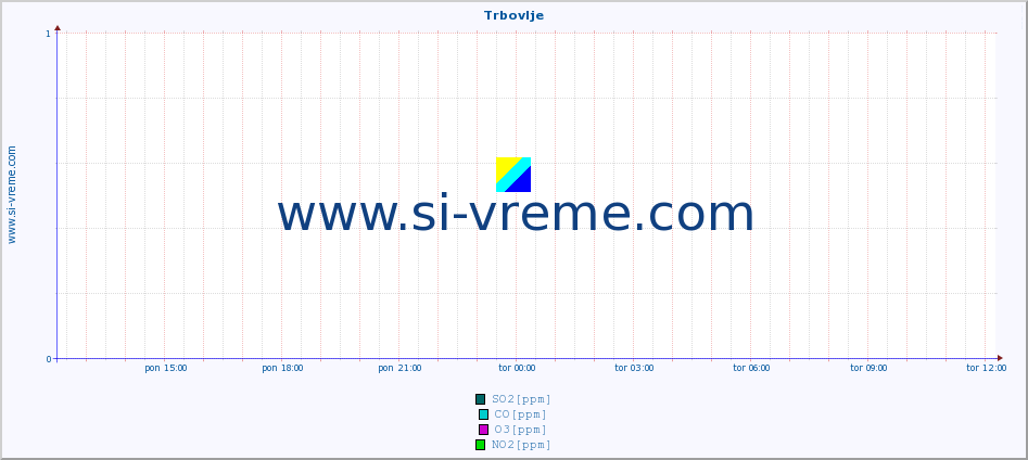 POVPREČJE :: Trbovlje :: SO2 | CO | O3 | NO2 :: zadnji dan / 5 minut.