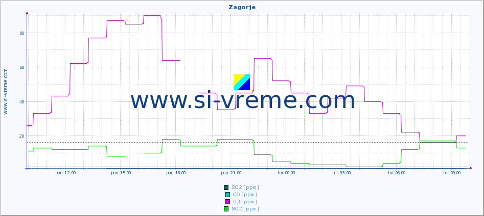 POVPREČJE :: Zagorje :: SO2 | CO | O3 | NO2 :: zadnji dan / 5 minut.