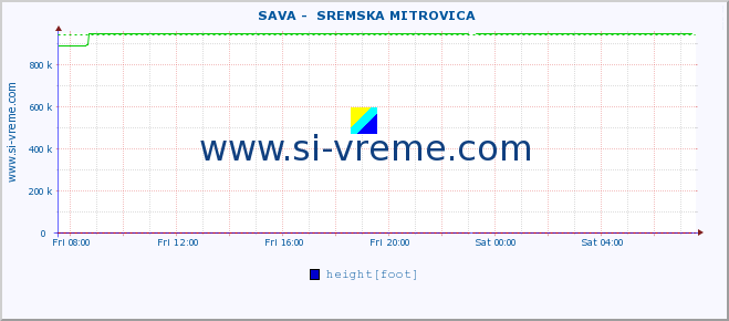  ::  SAVA -  SREMSKA MITROVICA :: height |  |  :: last day / 5 minutes.