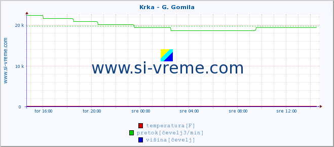 POVPREČJE :: Krka - G. Gomila :: temperatura | pretok | višina :: zadnji dan / 5 minut.