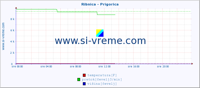 POVPREČJE :: Ribnica - Prigorica :: temperatura | pretok | višina :: zadnji dan / 5 minut.