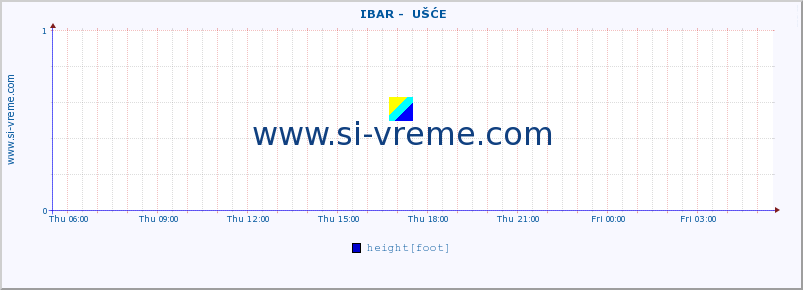  ::  IBAR -  UŠĆE :: height |  |  :: last day / 5 minutes.