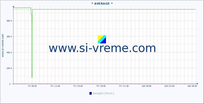  :: * AVERAGE * :: height |  |  :: last day / 5 minutes.