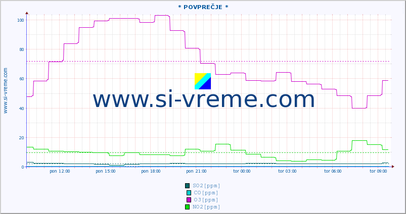 POVPREČJE :: * POVPREČJE * :: SO2 | CO | O3 | NO2 :: zadnji dan / 5 minut.