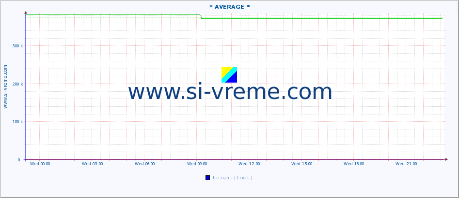  :: * AVERAGE * :: height |  |  :: last day / 5 minutes.