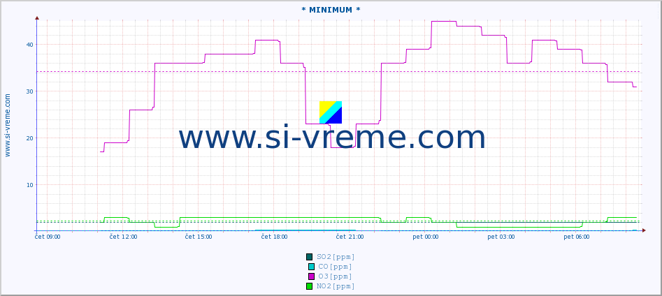 POVPREČJE :: * MINIMUM * :: SO2 | CO | O3 | NO2 :: zadnji dan / 5 minut.