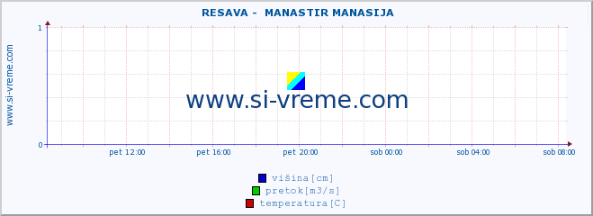 POVPREČJE ::  RESAVA -  MANASTIR MANASIJA :: višina | pretok | temperatura :: zadnji dan / 5 minut.