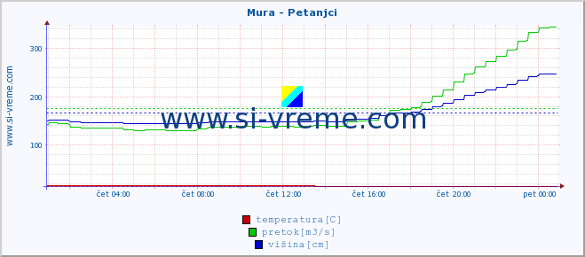 POVPREČJE :: Mura - Petanjci :: temperatura | pretok | višina :: zadnji dan / 5 minut.