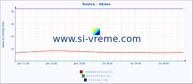 POVPREČJE :: Savica - Ukanc :: temperatura | pretok | višina :: zadnji dan / 5 minut.