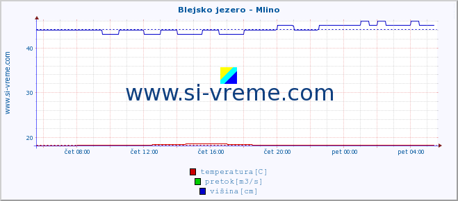 POVPREČJE :: Blejsko jezero - Mlino :: temperatura | pretok | višina :: zadnji dan / 5 minut.