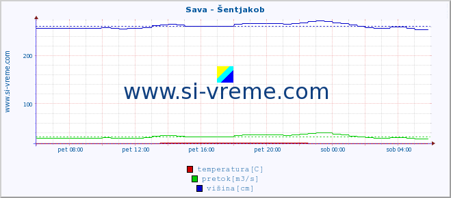 POVPREČJE :: Sava - Šentjakob :: temperatura | pretok | višina :: zadnji dan / 5 minut.