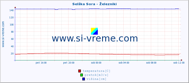 POVPREČJE :: Selška Sora - Železniki :: temperatura | pretok | višina :: zadnji dan / 5 minut.