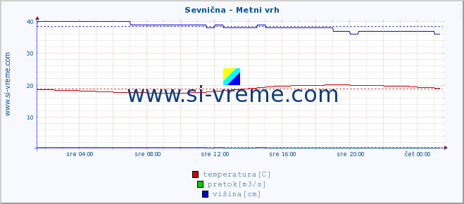 POVPREČJE :: Sevnična - Metni vrh :: temperatura | pretok | višina :: zadnji dan / 5 minut.